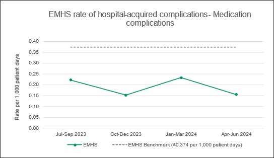 2503 PT EMHS 24 Hospital Acquired Complications Medications Graph