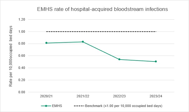 2503 PT EMHS 31 HABSI Graph
