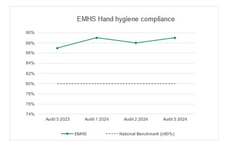 2503 PT EMHS 32 Hand Hygiene Graph