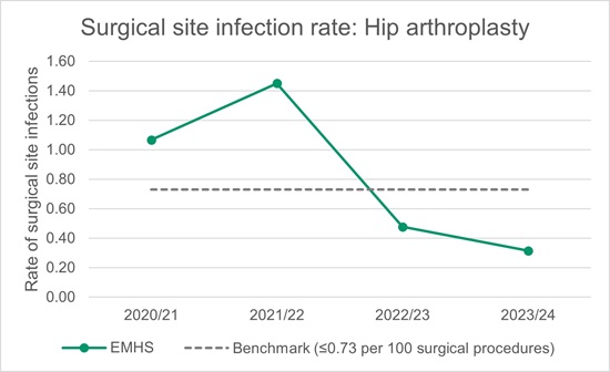 2503 PT EMHS 33 SSIs Hip Graph