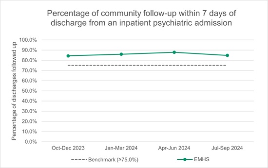 2503 PT EMHS 42 MH 7dayFU Graph
