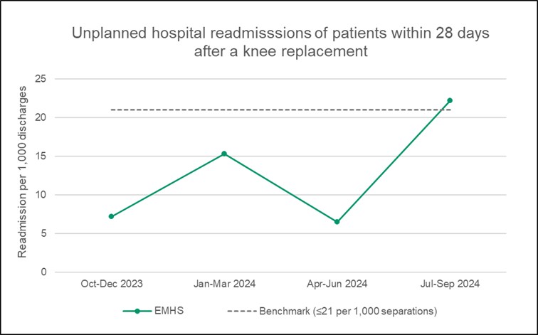 2503 PT EMHS 51a Readm Knee Graph