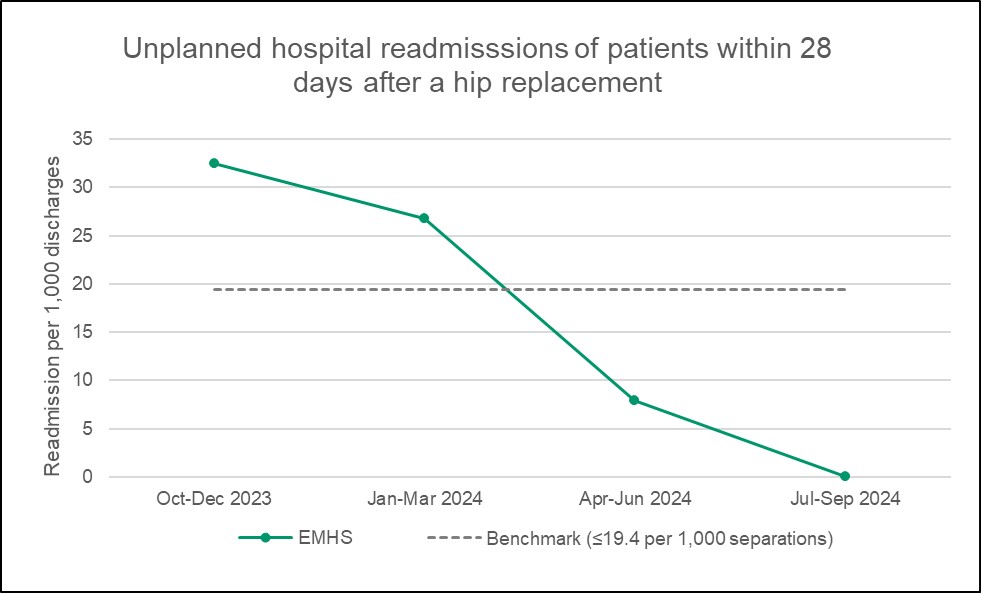 2503 PT EMHS 51b Readm Hip Graph
