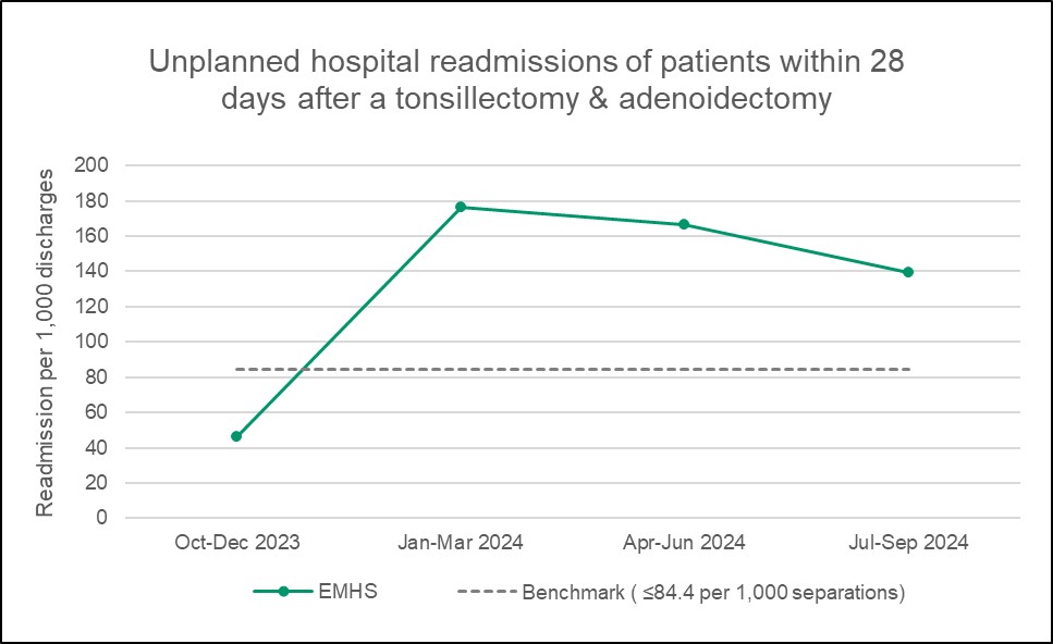 2503 PT EMHS 51c Readm Tonsil Graph