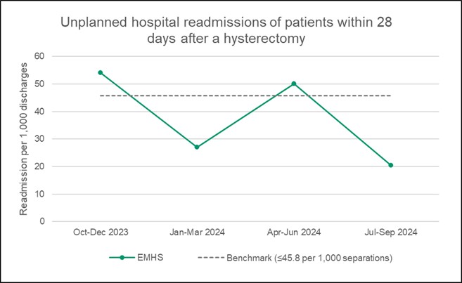 2503 PT EMHS 51d Readm Hysterectomy Graph