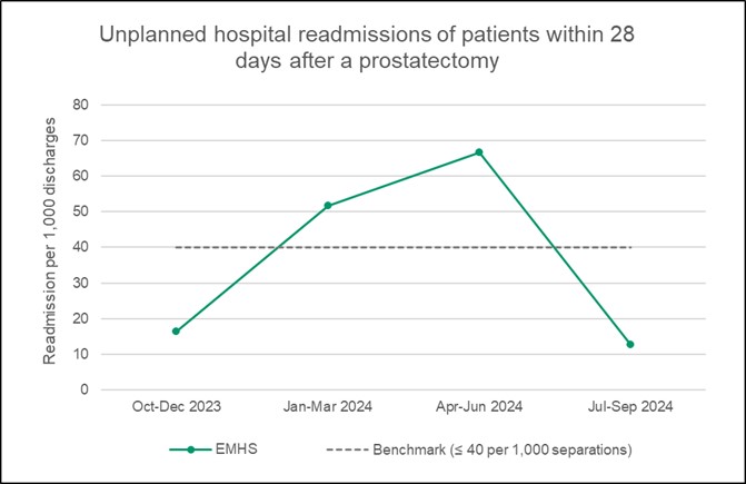 2503 PT EMHS 51e Readm Prostatectomy Graph
