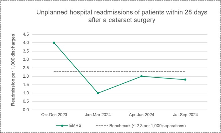 2503 PT EMHS 51f Readm Cataract Graph