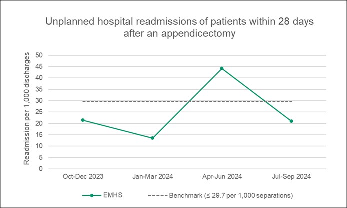 2503 PT EMHS 51g Readm Appendicectomy Graph