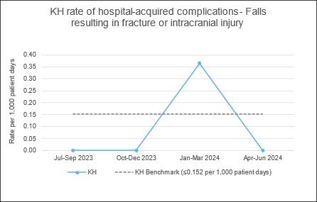 2503 PT KH 22 Hospital Acquired Complications Falls Graph