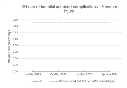 2503 PT KH 23 Hospital Acquired Complications Pressure Injury Graph