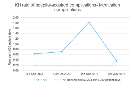 2503 PT KH 24 Hospital Acquired Complications Medications Graph