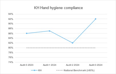 2503 PT KH 32 Hand Hygiene Graph