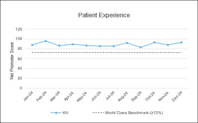 2503 PT KH 81 Patient Experience Graph