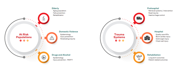 At risk populations and trauma systems